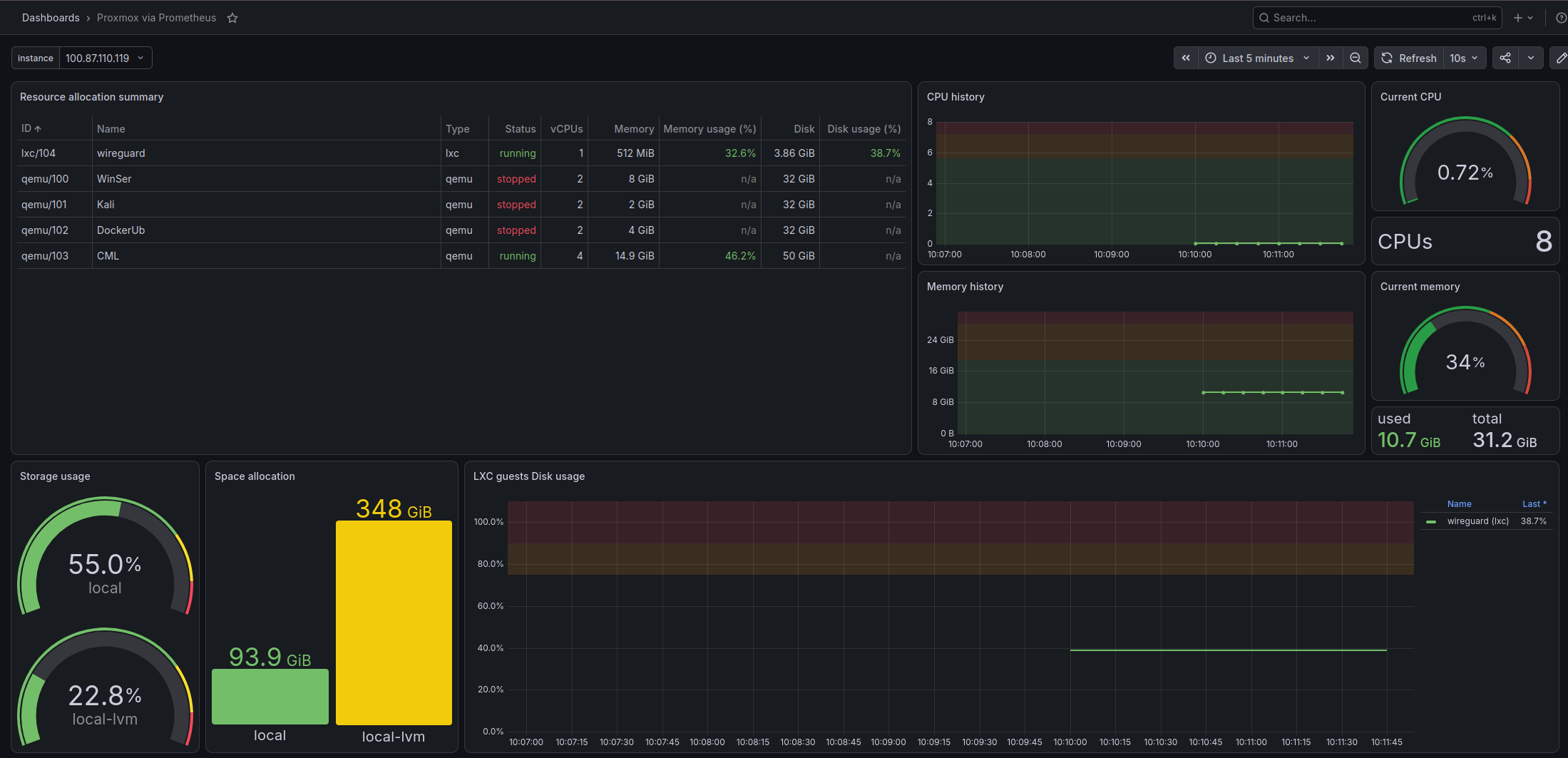 Grafana dashboard showing Proxmox CPU, memory, and storage usage over time
